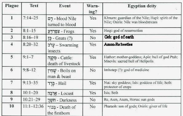 plagues_of_egypt_gods